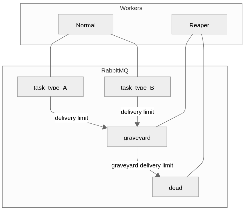 Reaping Poison Tasks In Celery | duckpond.ch